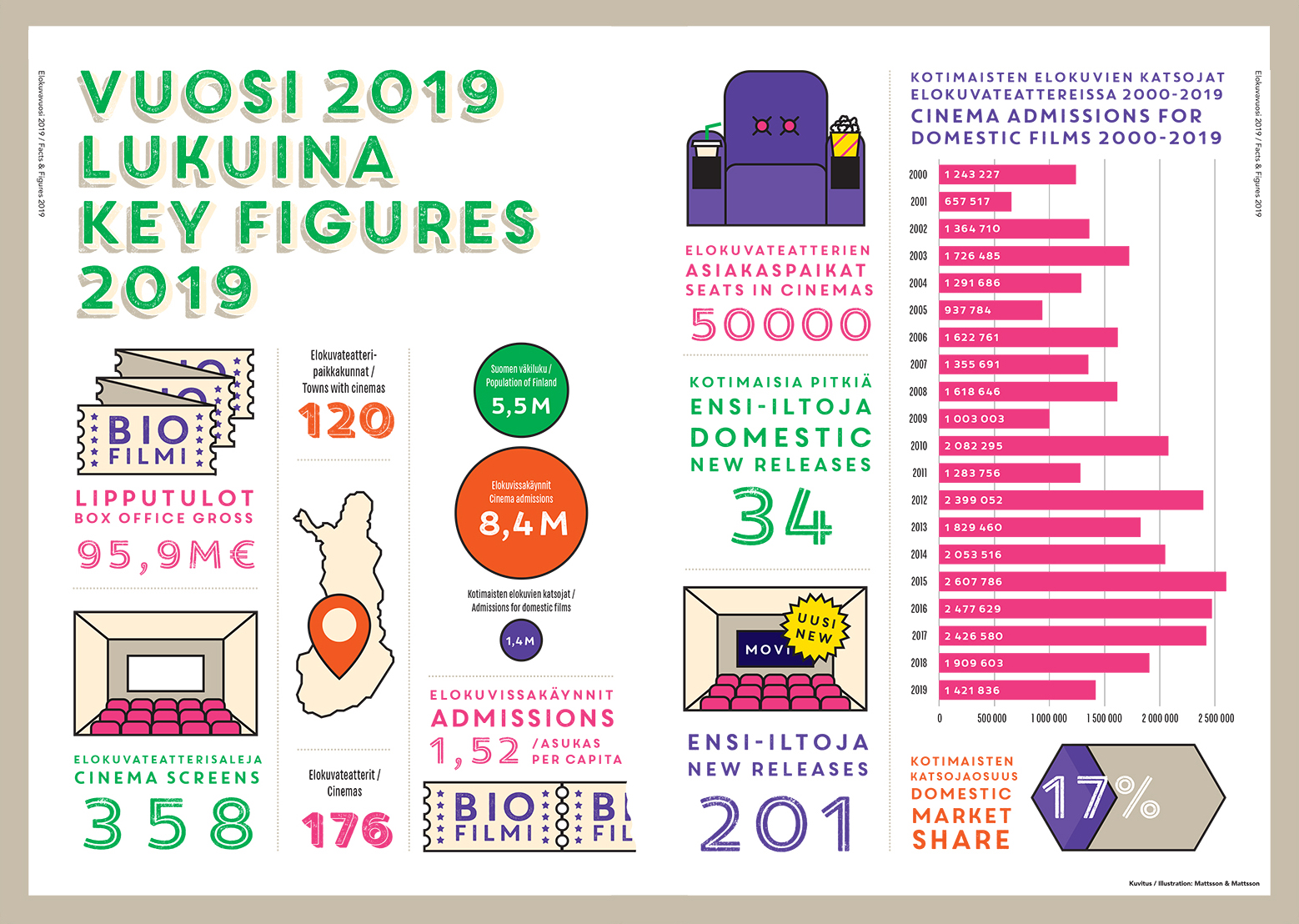 Elokuvavuosi 2019_Key figures