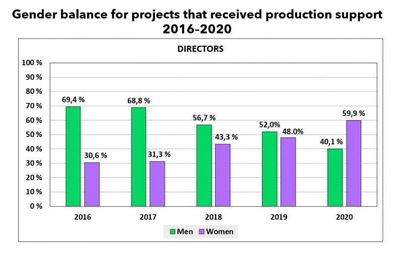 Gender balance for projects that received production support 2016-2020