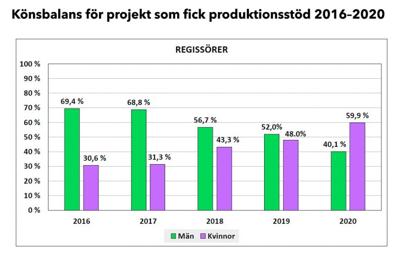 Könsbalans för projekt som fick produktionsstöd 2016-2020