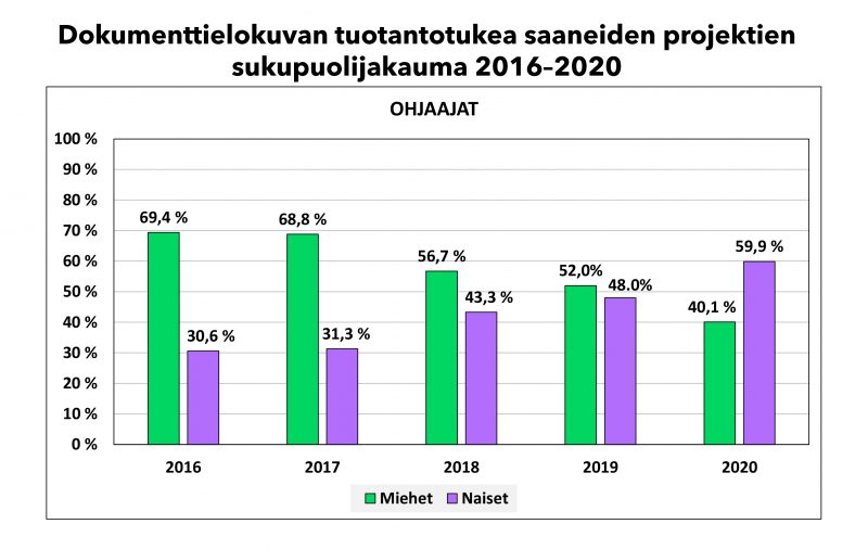 Dokumenttielokuvan tuotantotukea saaneiden projektien sukupuolijakauma 2016–2020