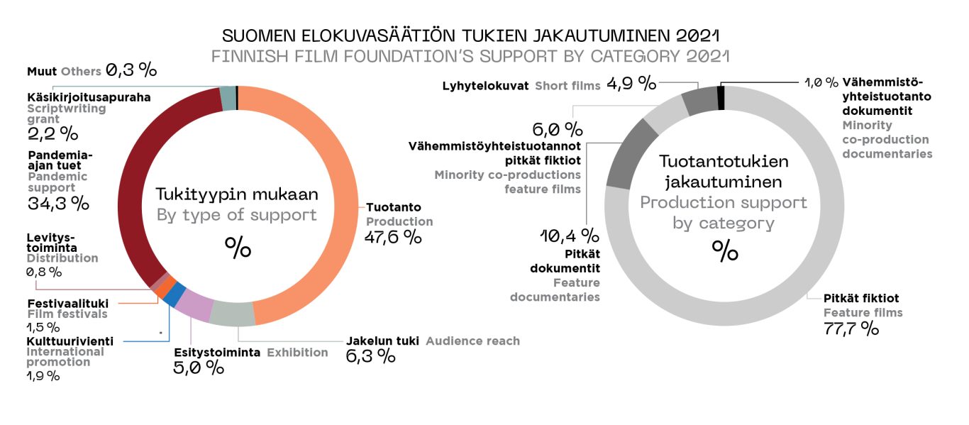 Elokuvavuosi 2021 / Facts and Figures 2021