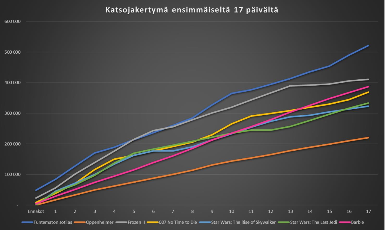 Vuosien 2017–2023 kovimpia avauksia tehneiden elokuvien katsojakertymät ensimmäiseltä 17 päivältä.