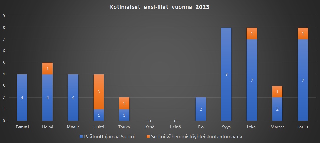 Kuvaaja 2: Kotimaiset ensi-illat kuukausikohtaisesti vuonna 2023. Syksyllä tuli ensi-iltaan keskimäärin kaksi uutta kotimaista elokuvaa viikossa. Kesällä oli suomalaisen elokuvan osalta hiljaisempaa.