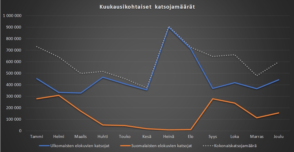 Kuvaaja 1: Kuukausikohtaiset katsojamäärät